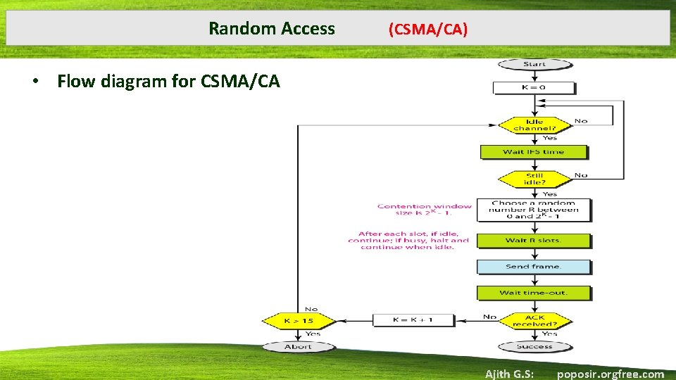 Random Access (CSMA/CA) • Flow diagram for CSMA/CA Ajith G. S: poposir. orgfree. com