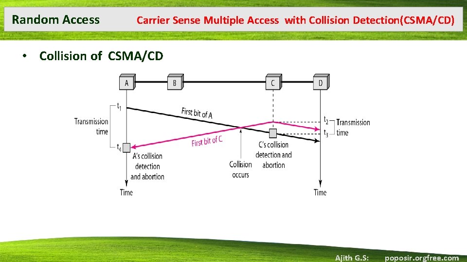 Random Access Carrier Sense Multiple Access with Collision Detection(CSMA/CD) • Collision of CSMA/CD Ajith