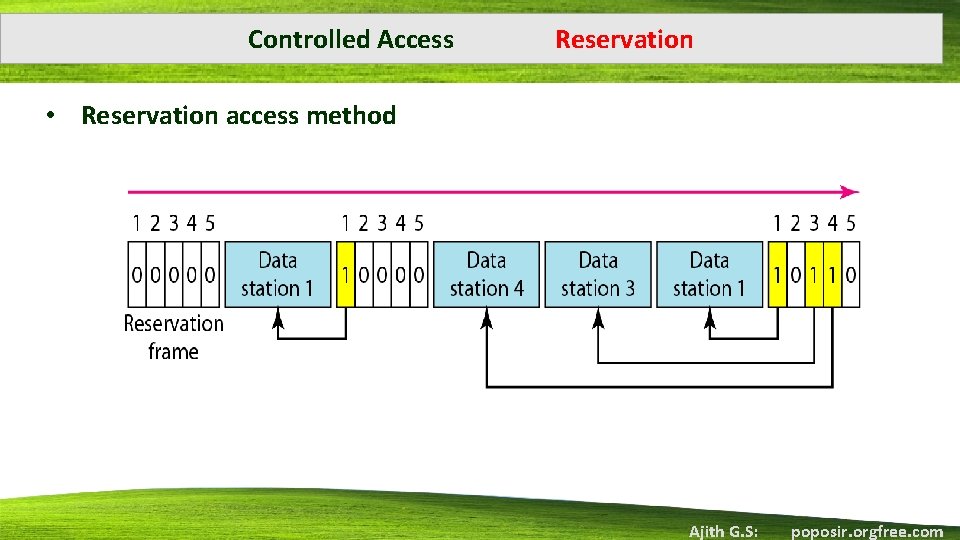 Controlled Access Reservation • Reservation access method Ajith G. S: poposir. orgfree. com 