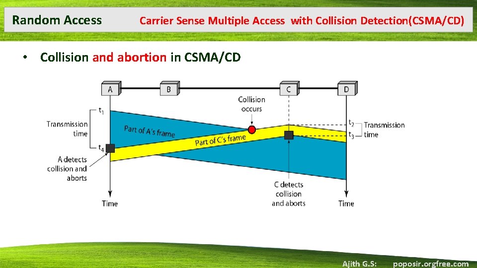 Random Access Carrier Sense Multiple Access with Collision Detection(CSMA/CD) • Collision and abortion in