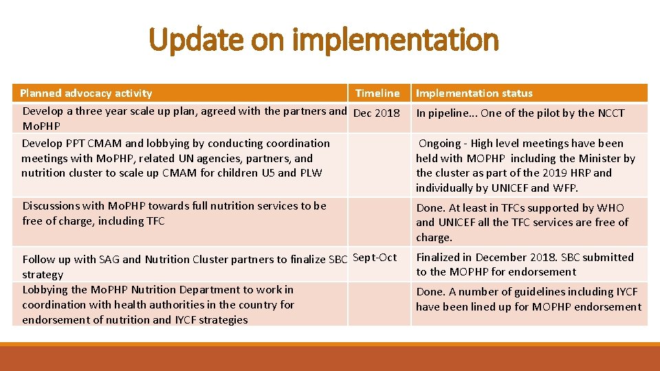 Update on implementation Planned advocacy activity Timeline Develop a three year scale up plan,