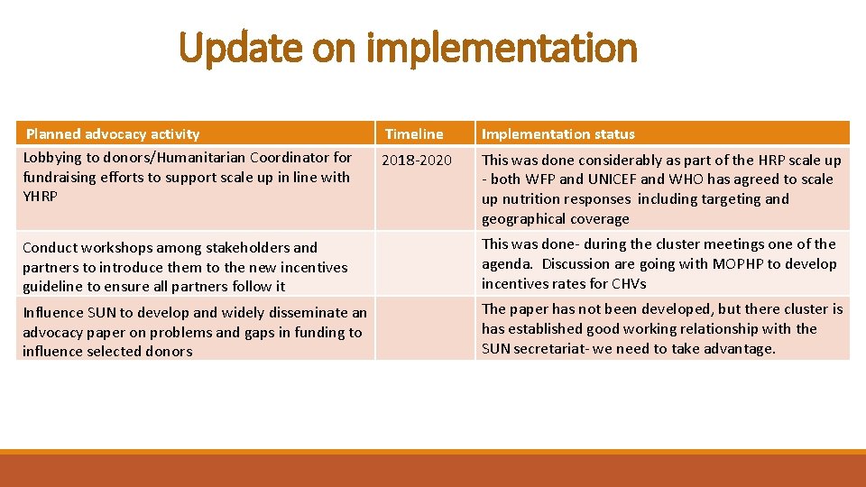 Update on implementation Planned advocacy activity Lobbying to donors/Humanitarian Coordinator fundraising efforts to support