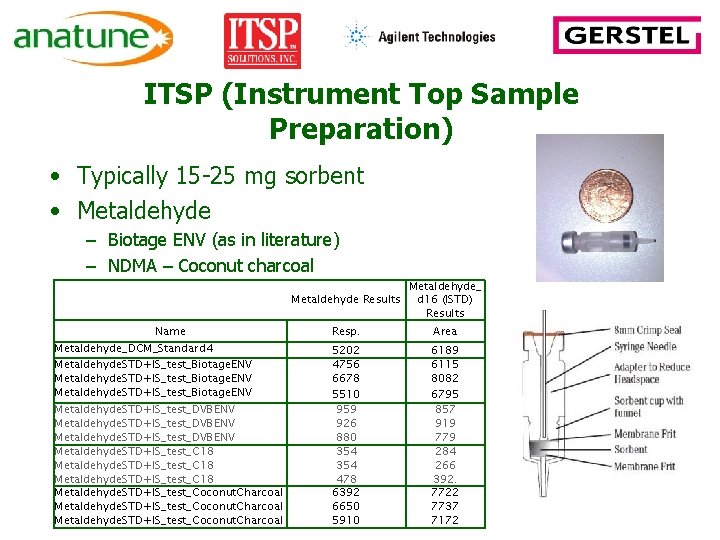 ITSP (Instrument Top Sample Preparation) • Typically 15 -25 mg sorbent • Metaldehyde –