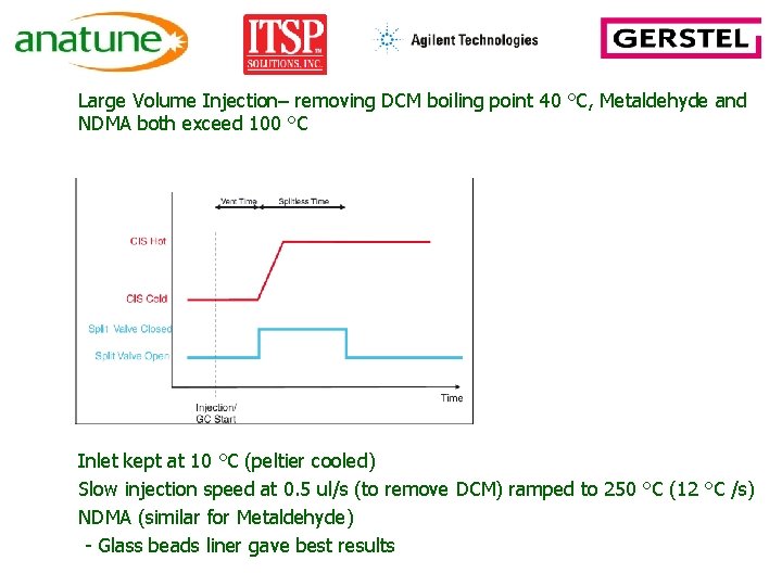 Large Volume Injection– removing DCM boiling point 40 °C, Metaldehyde and NDMA both exceed