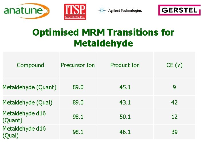 Optimised MRM Transitions for Metaldehyde Compound Precursor Ion Product Ion CE (v) Metaldehyde (Quant)