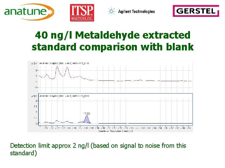 40 ng/l Metaldehyde extracted standard comparison with blank Detection limit approx 2 ng/l (based