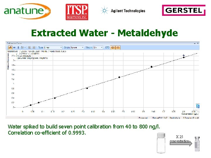 Extracted Water - Metaldehyde Water spiked to build seven point calibration from 40 to