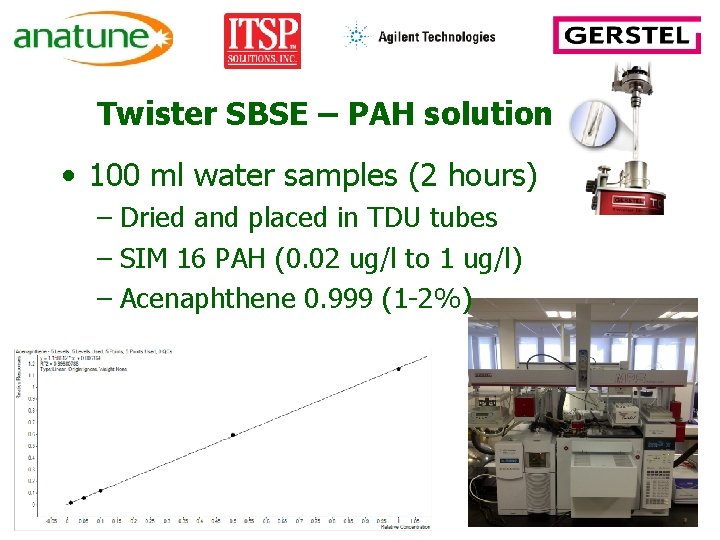 Twister SBSE – PAH solution • 100 ml water samples (2 hours) – Dried