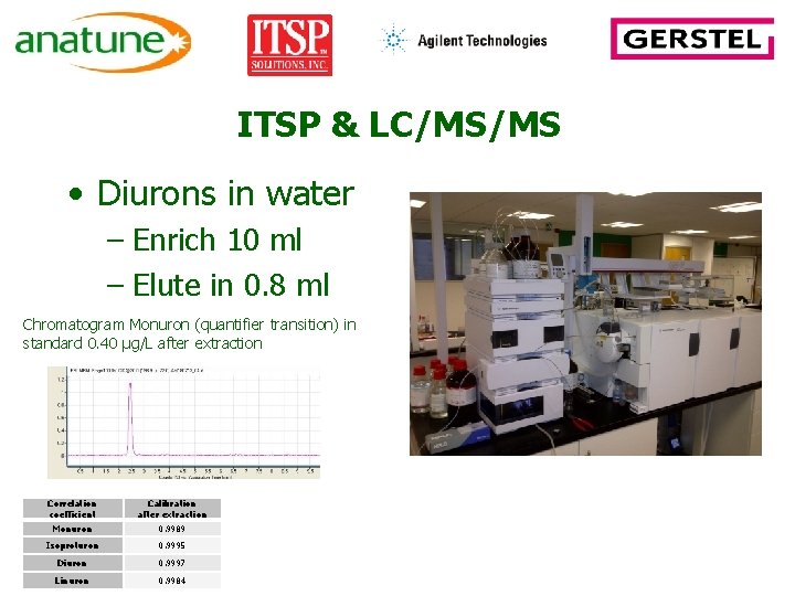 ITSP & LC/MS/MS • Diurons in water – Enrich 10 ml – Elute in