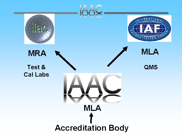 MRA MLA Test & Cal Labs QMS MLA Accreditation Body 