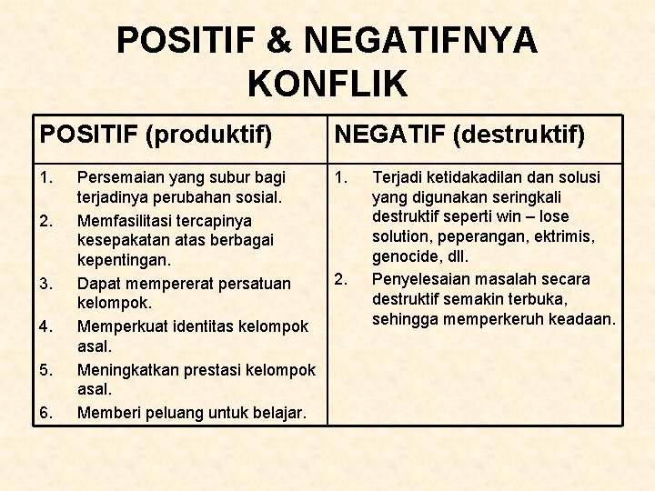 POSITIF & NEGATIFNYA KONFLIK POSITIF (produktif) NEGATIF (destruktif) 1. 2. 3. 4. 5. 6.