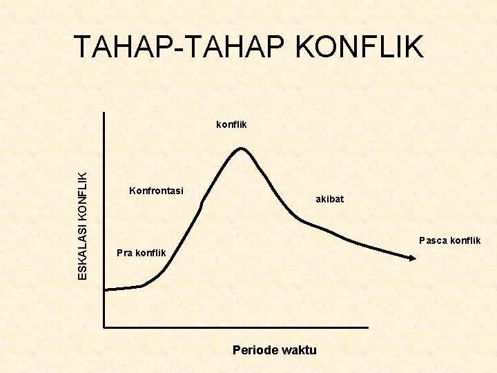 TAHAP-TAHAP KONFLIK ESKALASI KONFLIK konflik Konfrontasi akibat Pasca konflik Pra konflik Periode waktu 