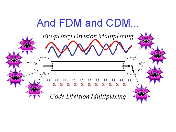 And FDM and CDM. . . Frequency Division Multiplexing a a a a a