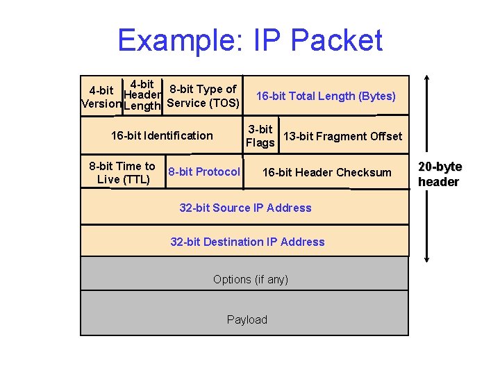 Example: IP Packet 4 -bit Header 8 -bit Type of Version Length Service (TOS)