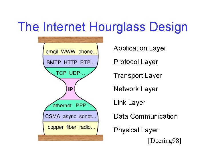 The Internet Hourglass Design Application Layer Protocol Layer Transport Layer Network Layer Link Layer