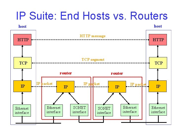 IP Suite: End Hosts vs. Routers host HTTP message HTTP TCP segment TCP router