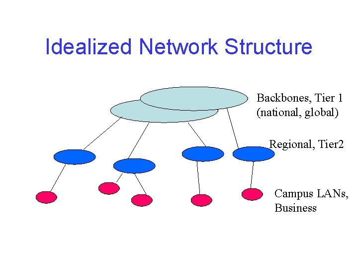 Idealized Network Structure Backbones, Tier 1 (national, global) Regional, Tier 2 Campus LANs, Business