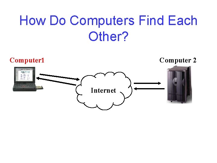 How Do Computers Find Each Other? Computer 1 Computer 2 Internet 
