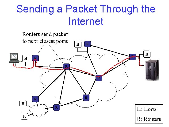 Sending a Packet Through the Internet Routers send packet to next closest point H