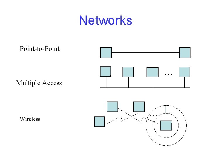 Networks Point-to-Point … Multiple Access Wireless … 