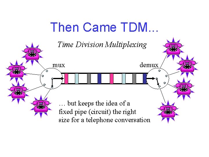 Then Came TDM. . . Time Division Multiplexing mux demux … but keeps the