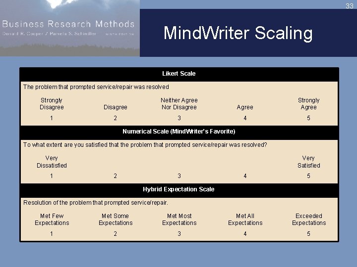 33 Mind. Writer Scaling Likert Scale The problem that prompted service/repair was resolved Strongly