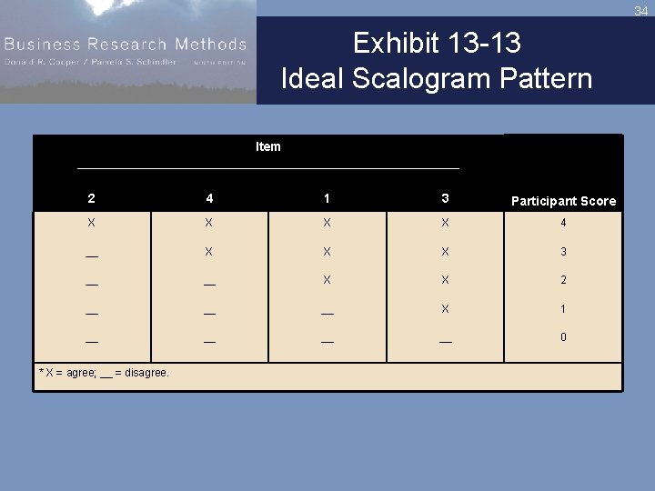 34 Exhibit 13 -13 Ideal Scalogram Pattern Item ___________________________ 2 4 1 3 Participant