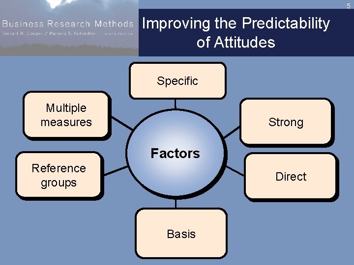 5 Improving the Predictability of Attitudes Specific Multiple measures Strong Factors Reference groups Direct