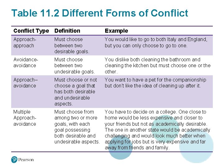 Table 11. 2 Different Forms of Conflict Type Definition Example Approachapproach Must choose between