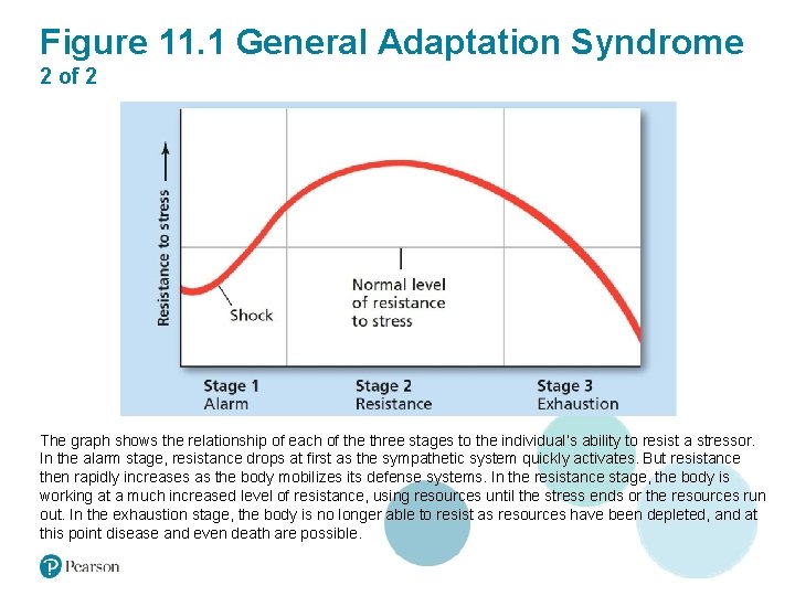 Figure 11. 1 General Adaptation Syndrome 2 of 2 The graph shows the relationship