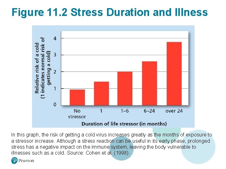 Figure 11. 2 Stress Duration and Illness In this graph, the risk of getting