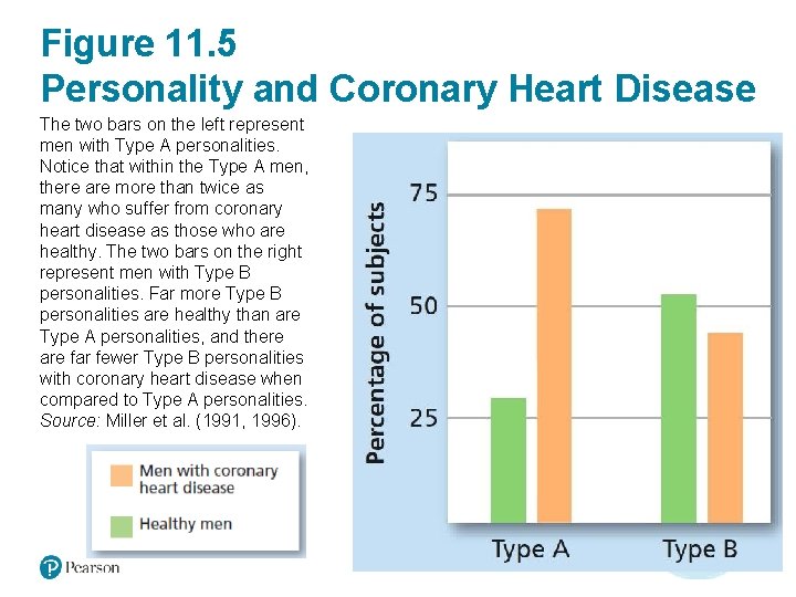 Figure 11. 5 Personality and Coronary Heart Disease The two bars on the left