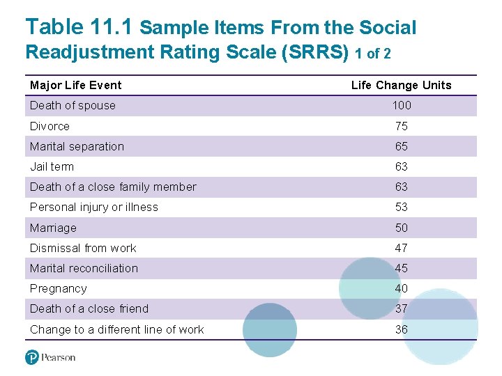 Table 11. 1 Sample Items From the Social Readjustment Rating Scale (SRRS) 1 of