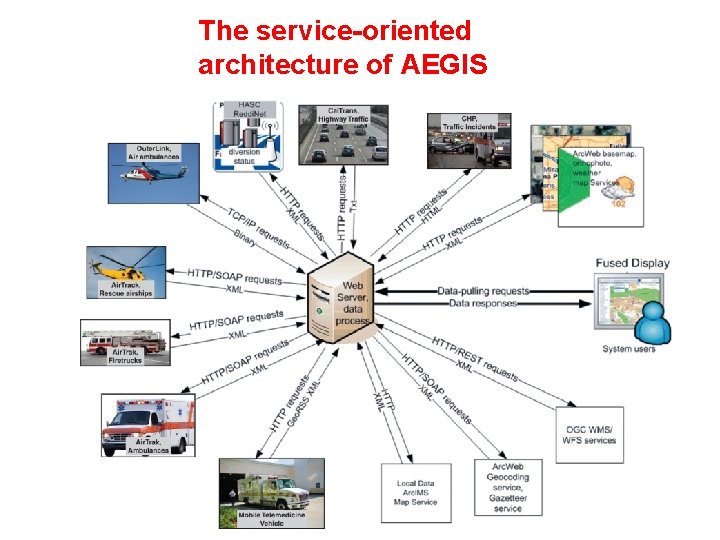 The service-oriented architecture of AEGIS 