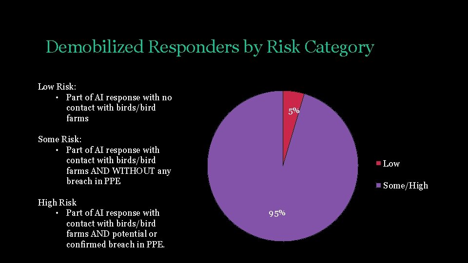 Demobilized Responders by Risk Category Low Risk: • Part of AI response with no