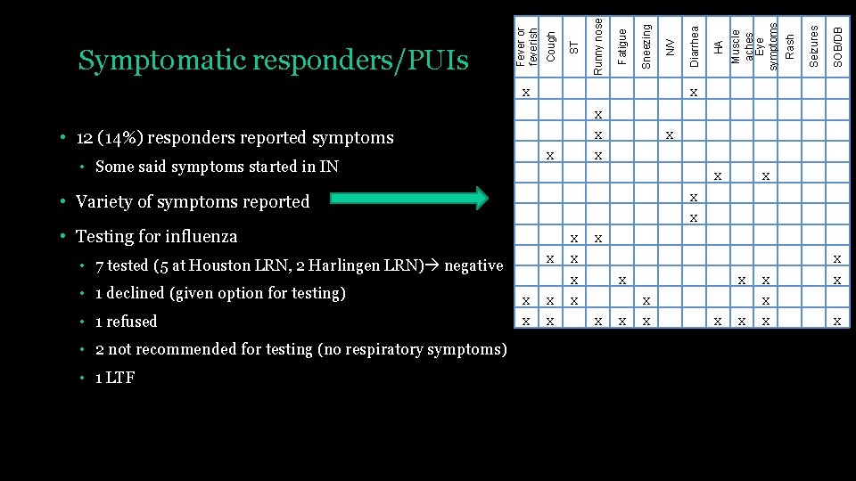 X SOB/DB Seizures Rash Muscle aches Eye symptoms HA Diarrhea N/V Sneezing Fatigue Runny