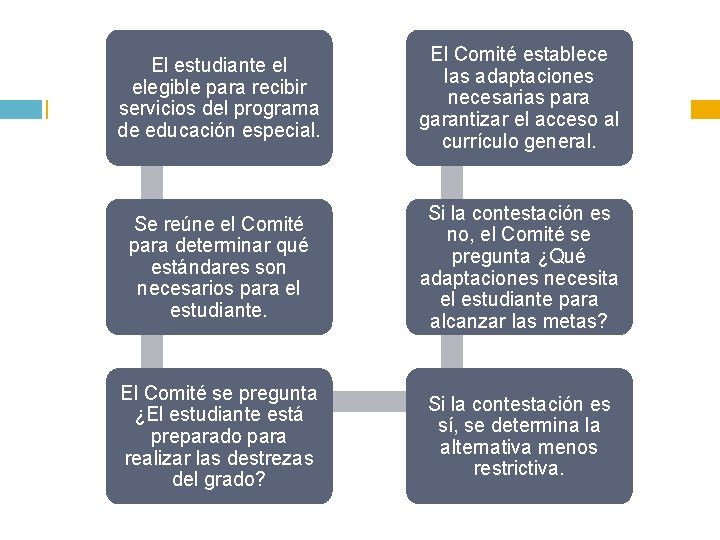 El estudiante el elegible para recibir servicios del programa de educación especial. El Comité