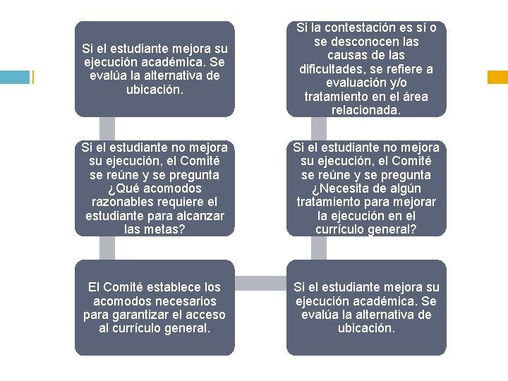 Si el estudiante mejora su ejecución académica. Se evalúa la alternativa de ubicación. Si