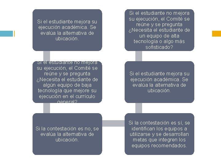 Si el estudiante mejora su ejecución académica. Se evalúa la alternativa de ubicación. Si