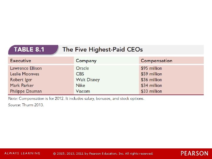 © 2015, 2013, 2011 by Pearson Education, Inc. All rights reserved. 