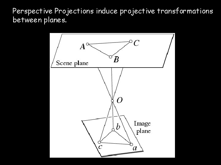 Perspective Projections induce projective transformations between planes. 