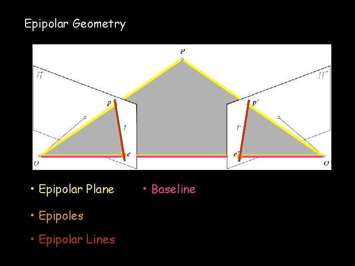 Epipolar Geometry • Epipolar Plane • Epipoles • Epipolar Lines • Baseline 