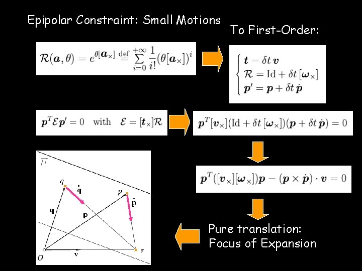 Epipolar Constraint: Small Motions To First-Order: Pure translation: Focus of Expansion 