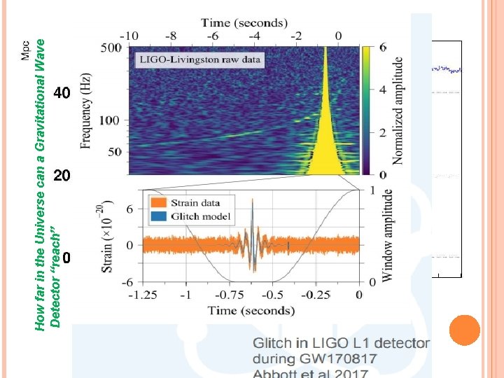 How far in the Universe can a Gravitational Wave Detector “reach” The frequency spectrum