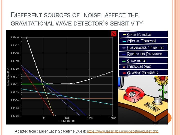 DIFFERENT SOURCES OF “NOISE” AFFECT THE GRAVITATIONAL WAVE DETECTOR’S SENSITIVITY Adapted from : Laser
