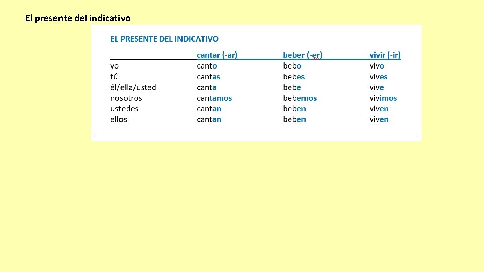 El presente del indicativo 