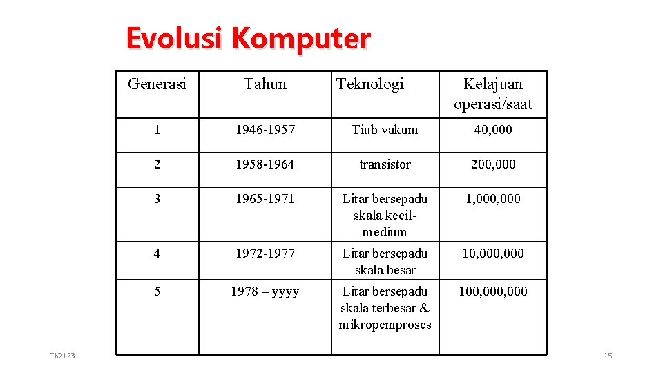 Evolusi Komputer TK 2123 Generasi Tahun Teknologi Kelajuan operasi/saat 1 1946 -1957 Tiub vakum