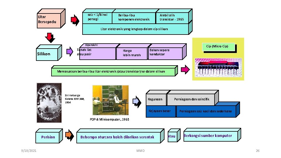 saiz < 1/8 inci persegi Litar Bersepadu Beribu-ribu komponen elektronik Ambil alih transistor -