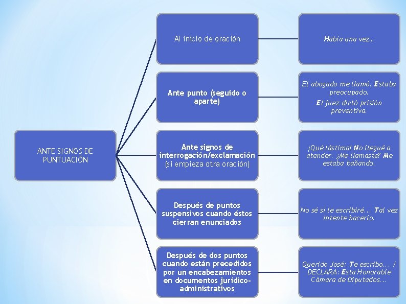 ANTE SIGNOS DE PUNTUACIÓN Al inicio de oración Había una vez… Ante punto (seguido