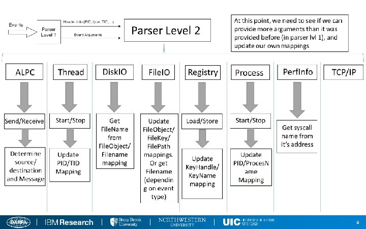 Windows LowLevel System Monitoring Data Collection Outline Overview